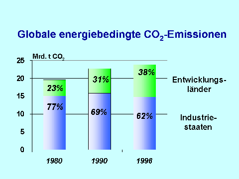 CO2-Emissionen